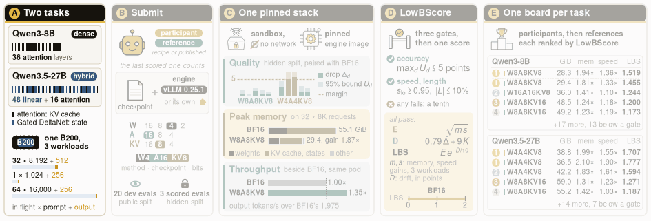 A submission moves from the two tasks through the pinned stack's measurements to the gates, the LowBScore, and each task's leaderboard